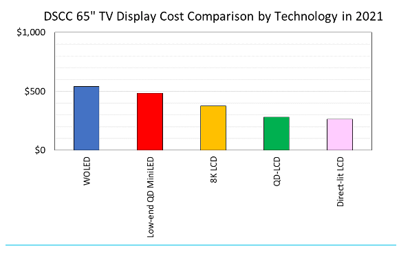 Dscc 55inch Tv Display Cost