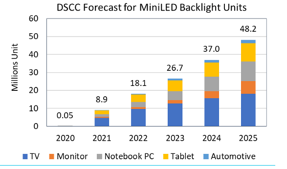 Dscc Forecast For Miniled