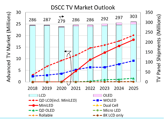 Dscc Tv Market