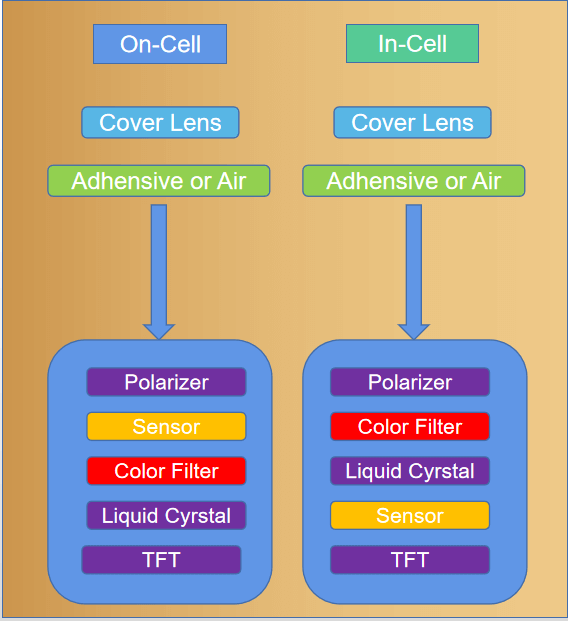 oncell vs incell 1